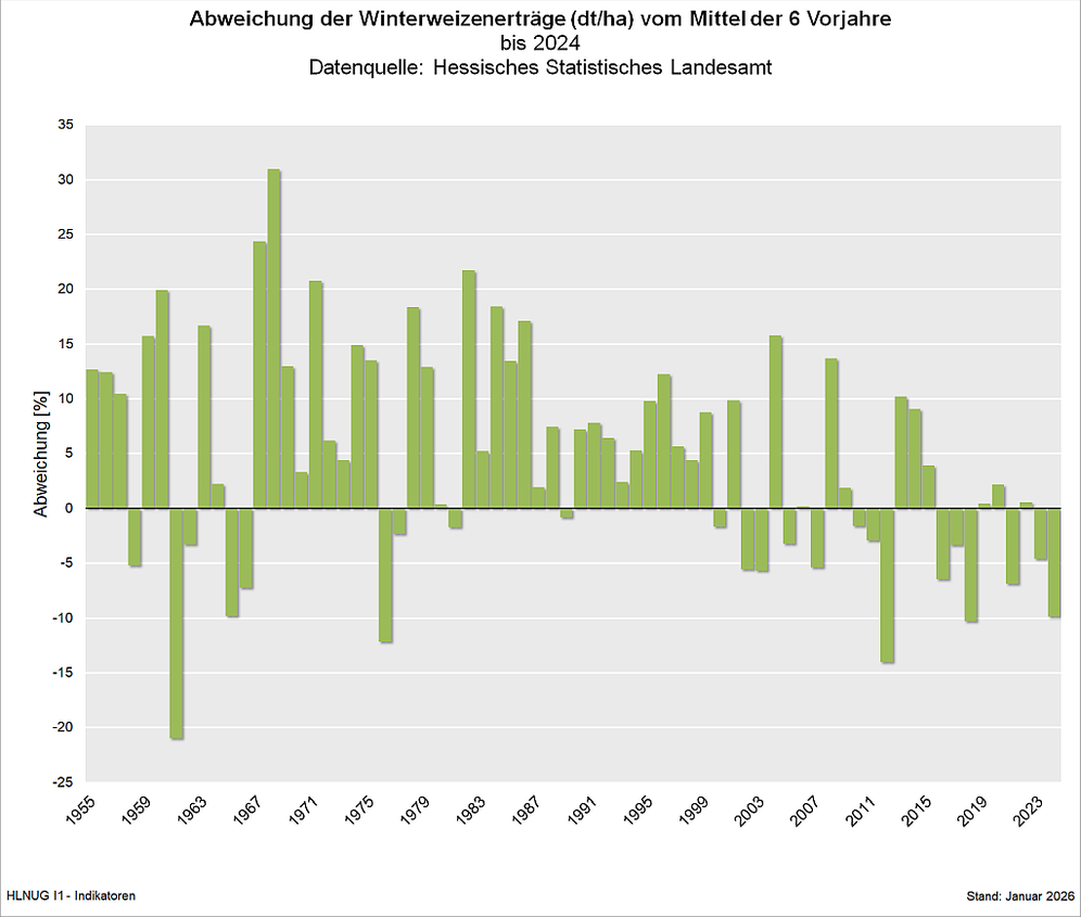 Ertragsschwankungen des Winterweizens