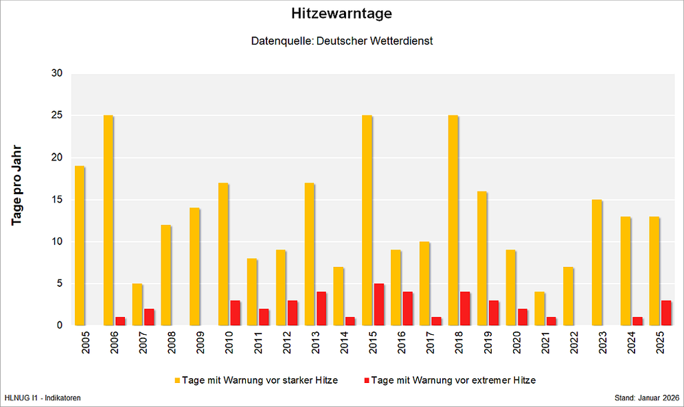 Hitzewarntage