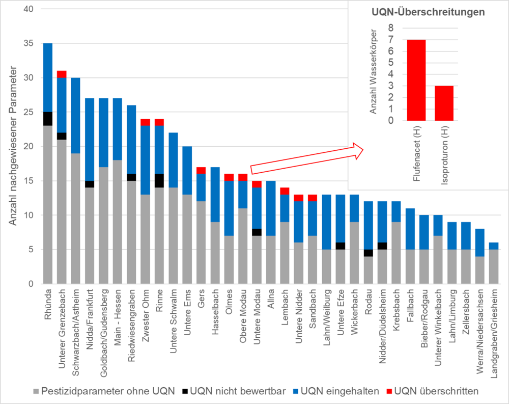 Abbildung 1: Befunde und UQN-Überschreitungen von Pestizidparametern im Messjahr 2022