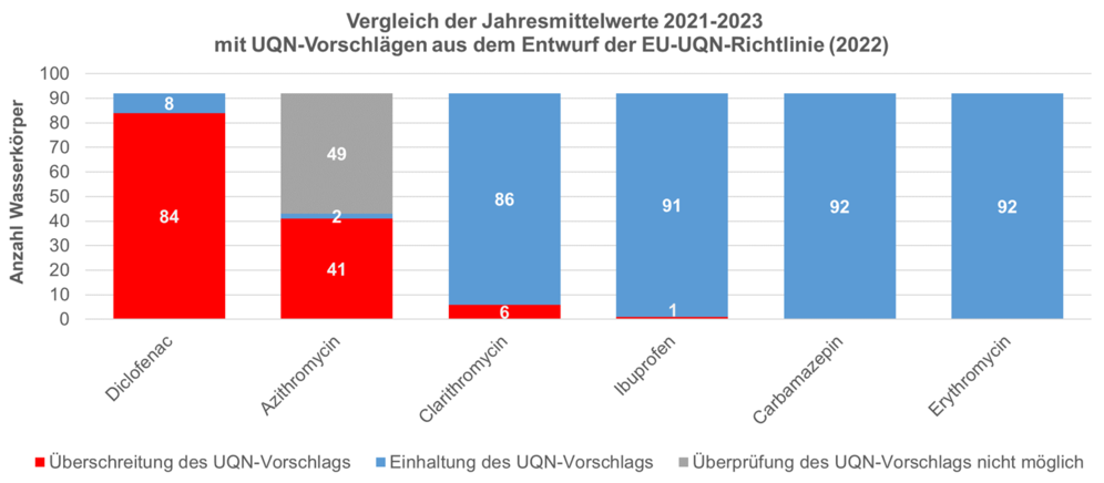 Vergleich der Jahresmittelwerte mit UQN-Vorschlägen