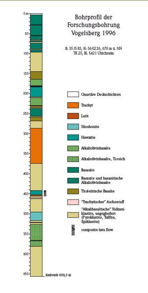 Bohrprofil der Forschungsbohrung1995