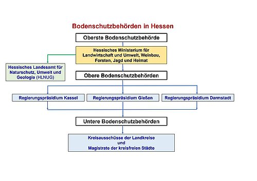 Übersicht über die hessischen Bodenschutzbehörden