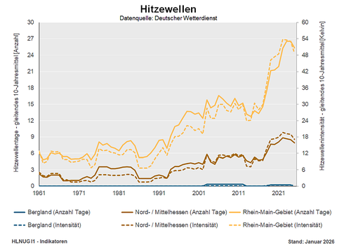 Anzahl der Hitzewellentage und Hitzewellenintensität