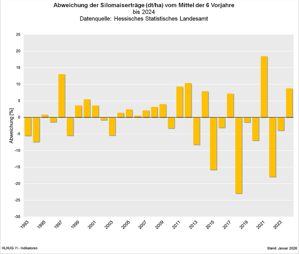Ertragsschwankungen des Silomais
