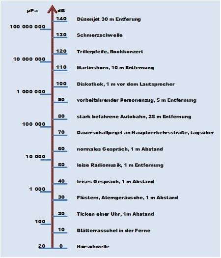 Abbildung 3: Verhältnis Schalldruck - Schalldruckpegel