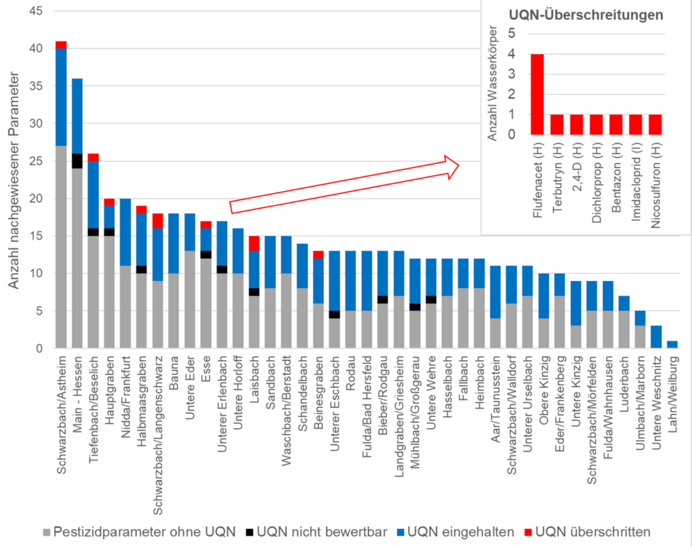 Abbildung 3: Befunde und UQN-Überschreitungen von Pestizidparametern im Messjahr 2024
