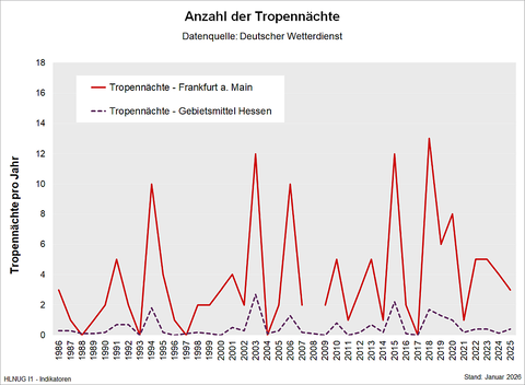 Anzahl der Tropennächte