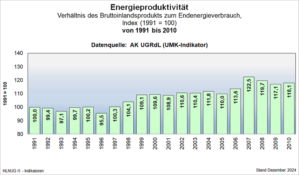 Energieproduktivität (1991 bis 2010)