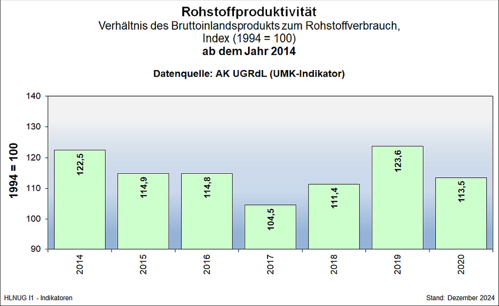 Rohstoffproduktivität (ab 2014)