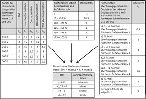 Schema Starkregenhinweis-Index