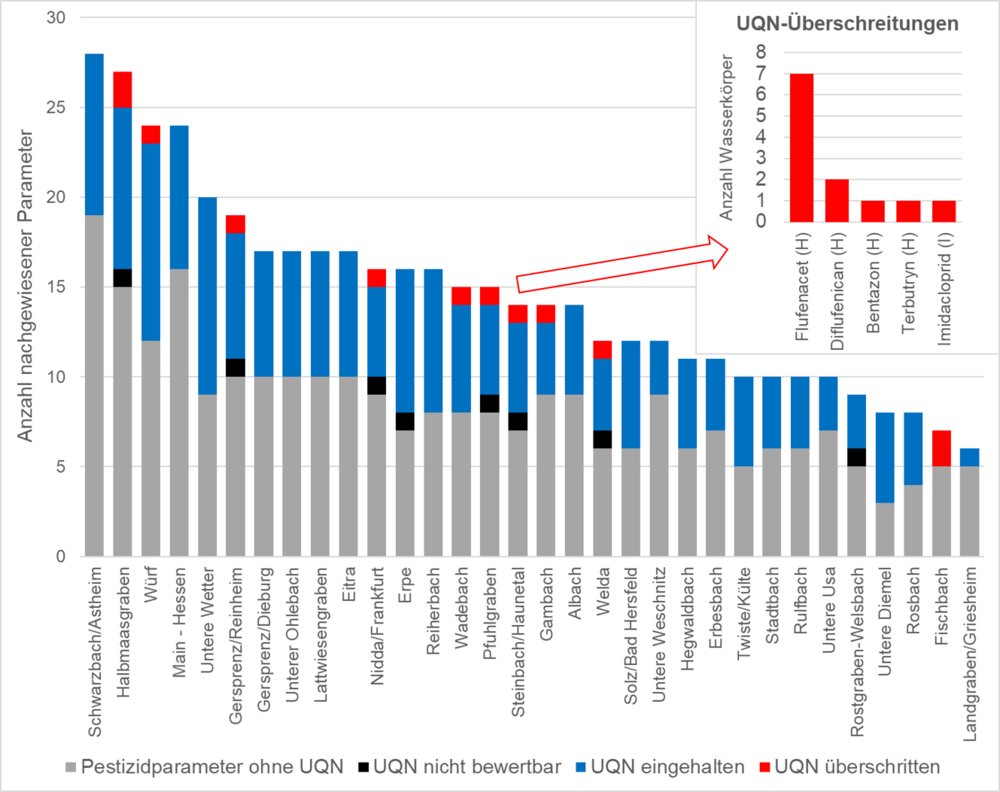 Abbildung 2: Befunde und UQN-Überschreitungen von Pestizidparametern im Messjahr 2023; Wirkstoffgruppen – H: Herbizid, F: Fungizid, I: Insektizid