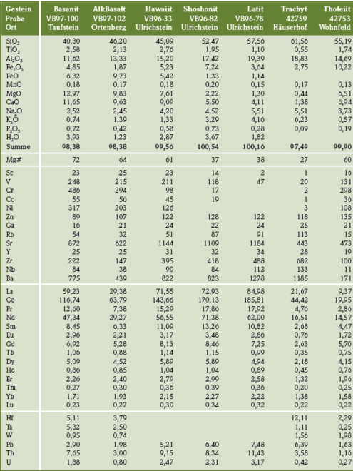 Geochemische Zusammensetzung von typischen Vulkaniten aus dem Vogelsberg. (Analysen von Trachyt und Tholeiit angefertigt für diese Arbeit, alle anderen: BOGAARD et al. 2001) [Hauptelemente in Gew.-%, Spurenelemente in ppm, Mg# vgl. Tab 2