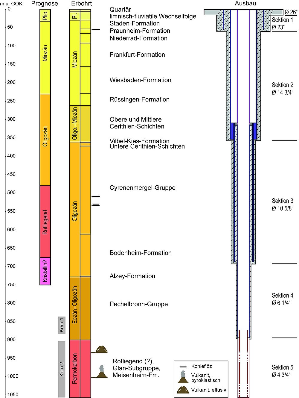 Erbohrtes Schichtprofil (rechts) im Vergleich mit dem prognostizierten Profil (links)