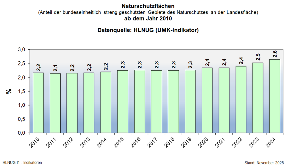 Naturschutzflächen ab dem Jahr 2010