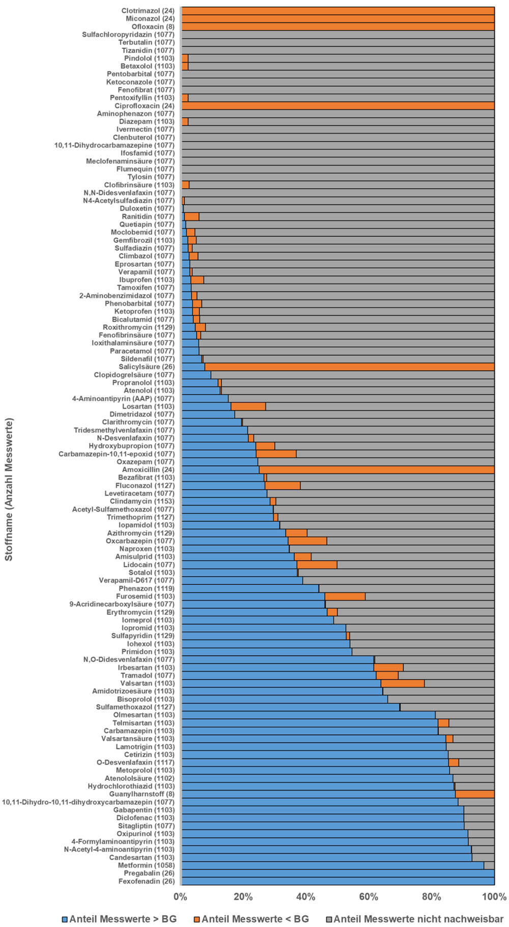 Nachweishäufigkeit der untersuchten Arzneimittel