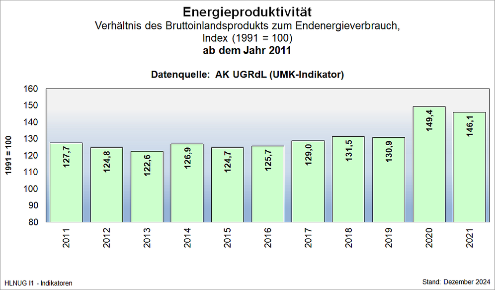 Energieproduktivität (ab 2011)