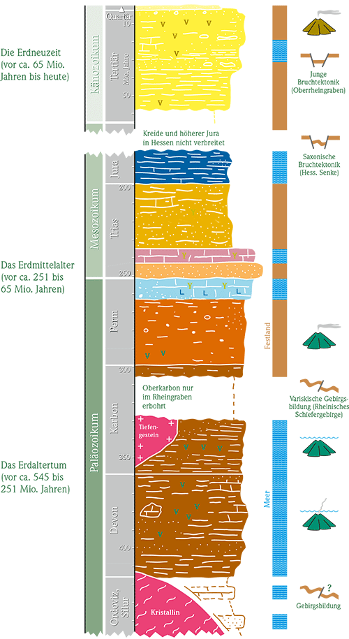 Geologische Entwicklung in Hessen