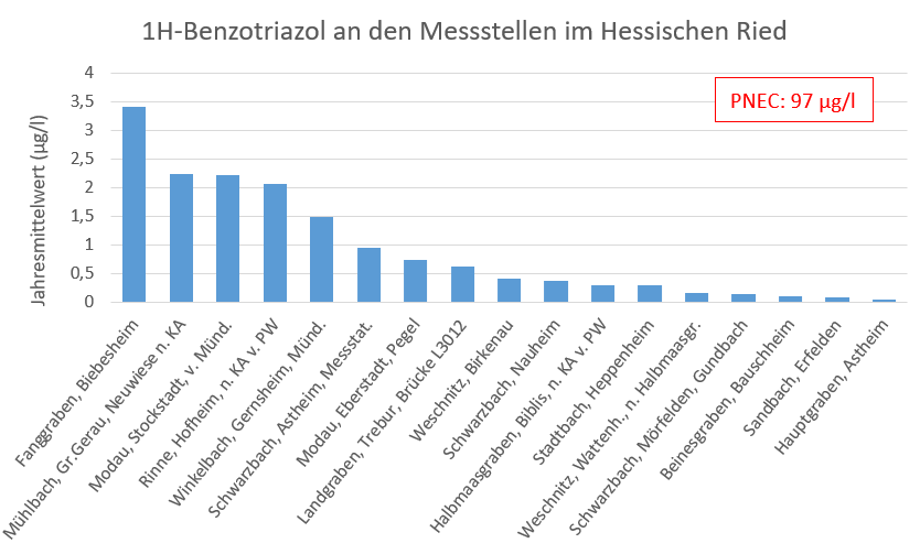 Abbildung: Jeweils aktuellster Jahresmittelwert von 1H-Benzotriazol an den 2016–2024 beprobten Messstellen im Hessischen Ried