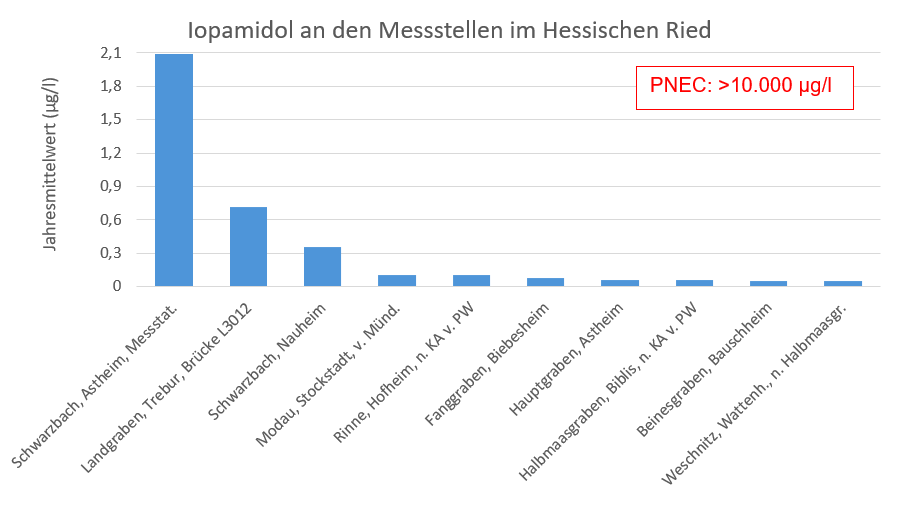 Abbildung: Jeweils aktuellster Jahresmittelwert von Iopamidol an den 2016–2024 beprobten Messstellen im Hessischen Ried